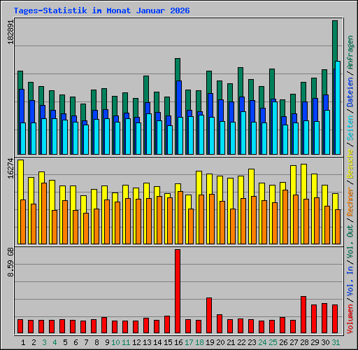 Tages-Statistik im Monat Januar 2026