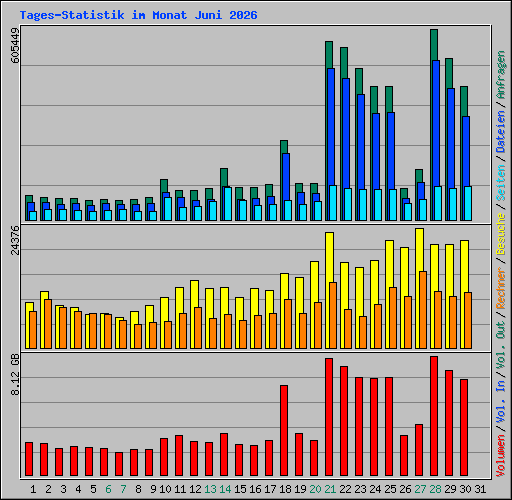 Tages-Statistik im Monat Juni 2026