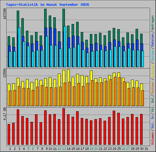 Tages-Statistik im Monat September 2026