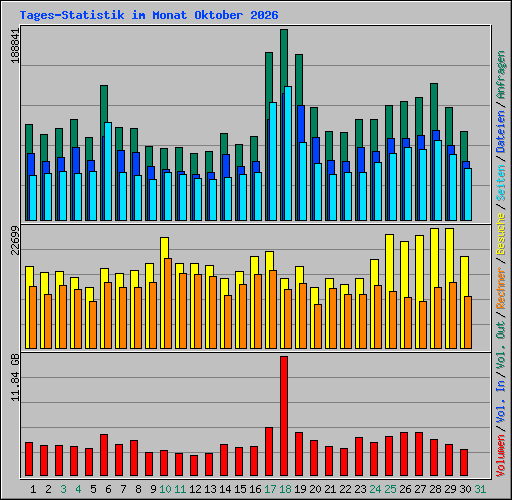 Tages-Statistik im Monat Oktober 2026