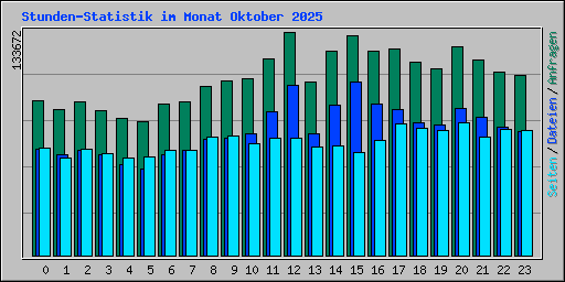 Stunden-Statistik im Monat Oktober 2025