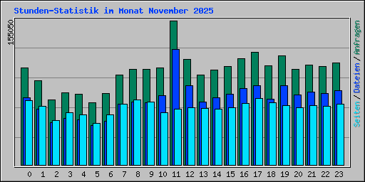 Stunden-Statistik im Monat November 2025