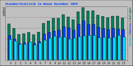 Stunden-Statistik im Monat Dezember 2025
