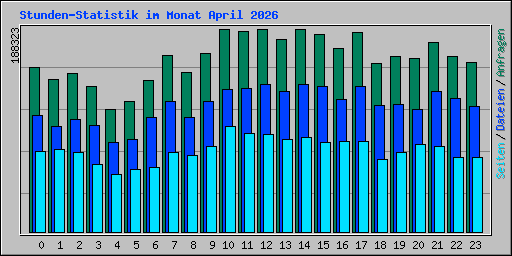 Stunden-Statistik im Monat April 2026