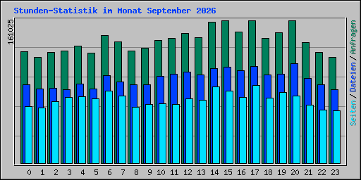 Stunden-Statistik im Monat September 2026