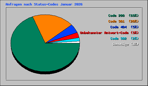 Anfragen nach Status-Codes Januar 2026