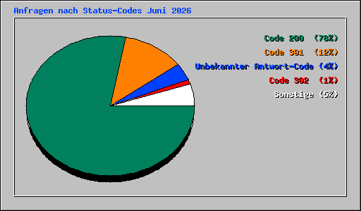 Anfragen nach Status-Codes Juni 2026