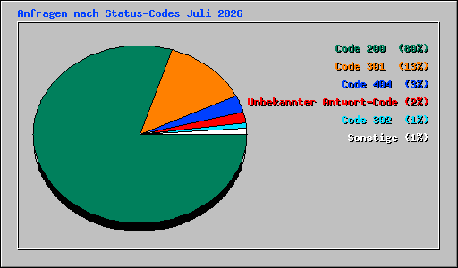 Anfragen nach Status-Codes Juli 2026