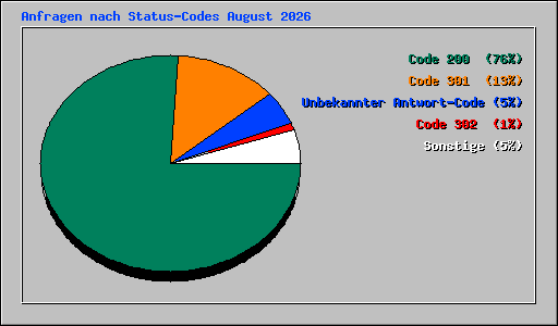 Anfragen nach Status-Codes August 2026