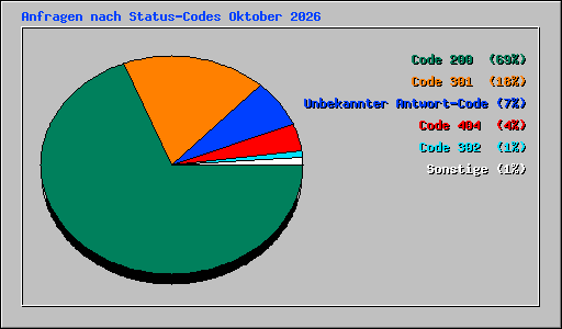 Anfragen nach Status-Codes Oktober 2026