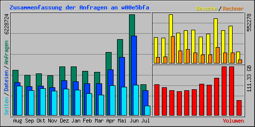 Zusammenfassung der Anfragen an w00e5bfa